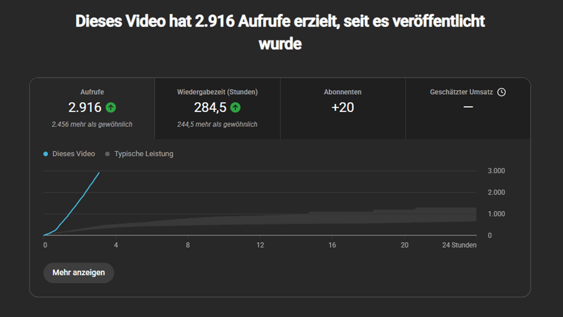 YouTube-Statistik: Anstieg der Aufrufe
