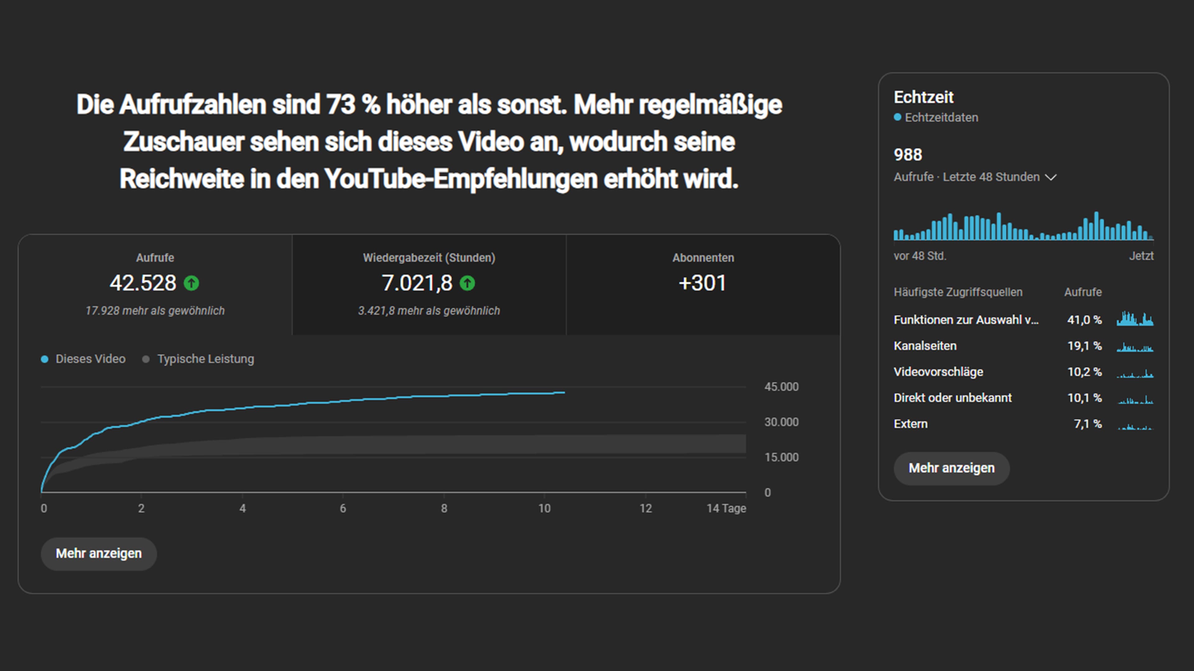 YouTube-Statistik: Steigerung der Watchtime